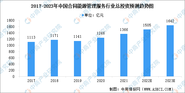 能源服务行业市场现状预测分析（图）凯发国际天生赢家2023年中国综合